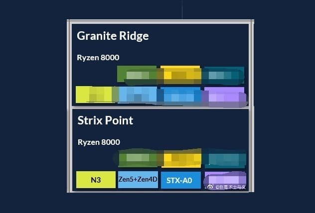 AMD Ryzen 8000 Granite Ridge y Strix Point