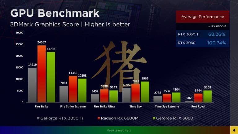 AMD Radeon RX 6600M vs GeForce RTX 3060 vs GeForce RTX 3050 Ti en 3DMark 768x432 1