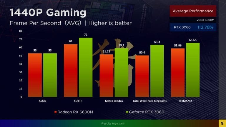AMD Radeon RX 6600M vs GeForce RTX 3060 vs GeForce RTX 3050 Ti en juegos 1440p 768x432 1