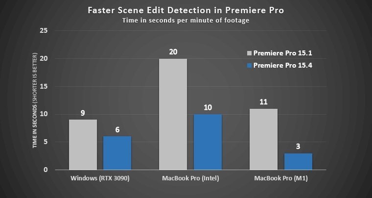 Adobe Premiere Pro 15.4 en Apple M1 vs Intel vs GeForce RTX 3090