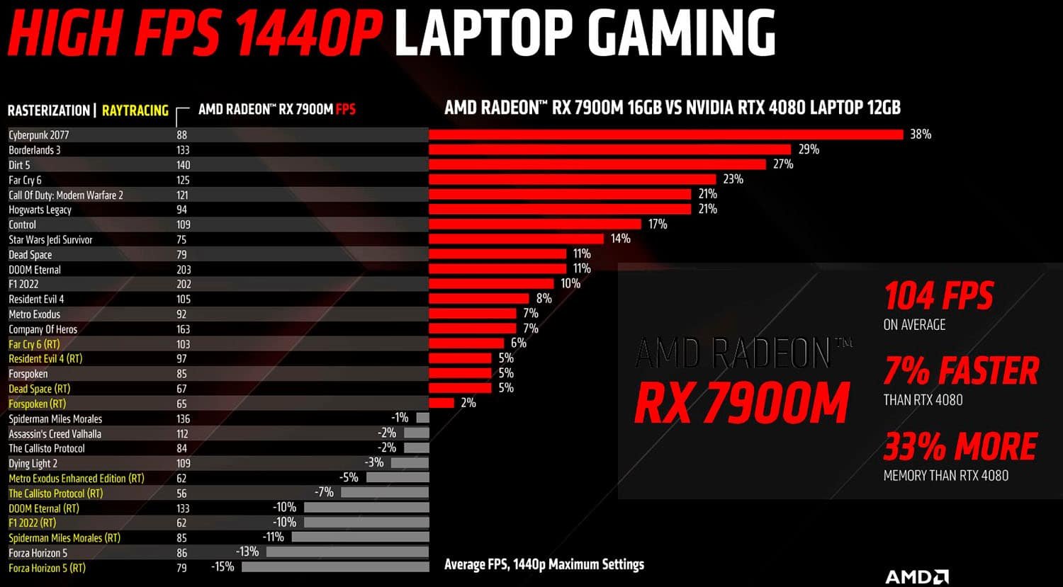 AMD Radeon RX 7900M vs NVIDIA GeForce RTX 4080 Laptop